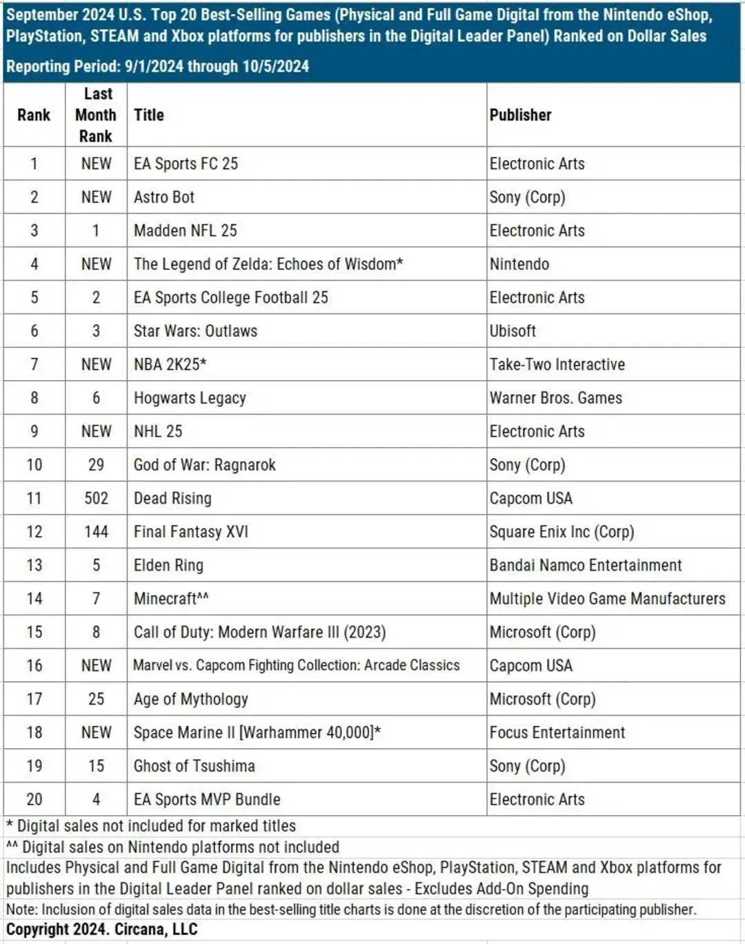 circana-september-2024-chart-67195265d75d7601f5ff3e6b.webp